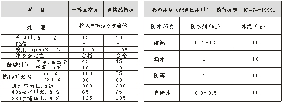 HCF-A 無機(jī)鋁鹽防水劑  技術(shù)指標(biāo)